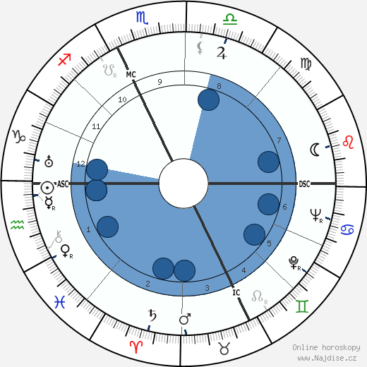 Georges Villaret wikipedie, horoscope, astrology, instagram