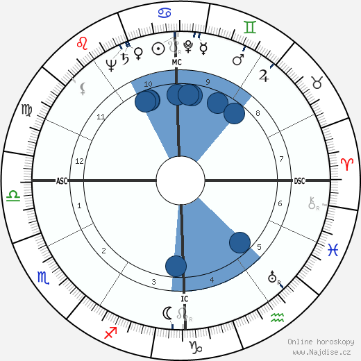 Georgette Plana wikipedie, horoscope, astrology, instagram