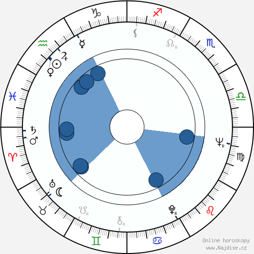 Georgi Dzhubrilov wikipedie, horoscope, astrology, instagram