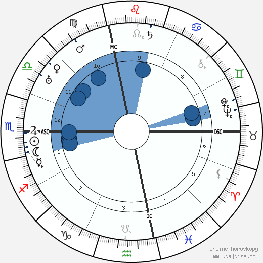 Georgia O'Keeffe wikipedie, horoscope, astrology, instagram