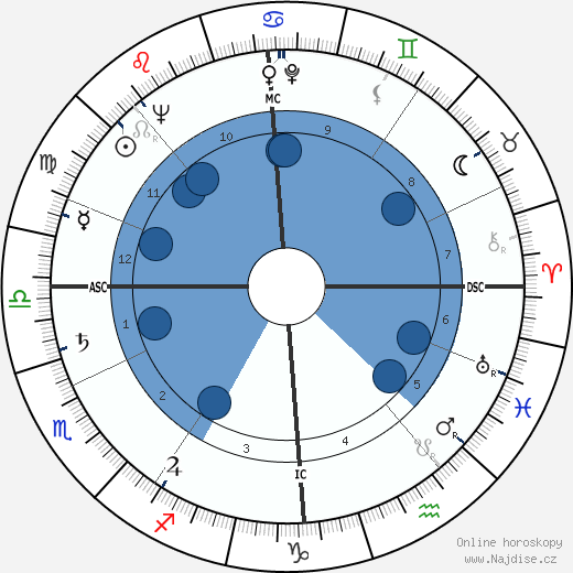 Gerald Lascelles wikipedie, horoscope, astrology, instagram