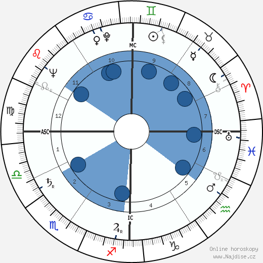 Gerald Malina wikipedie, horoscope, astrology, instagram