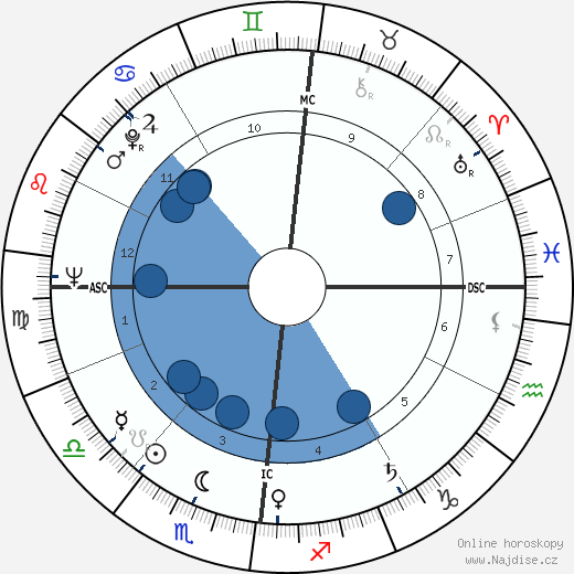Gérard Blain wikipedie, horoscope, astrology, instagram