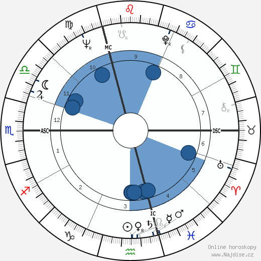 Gerard Dupriez wikipedie, horoscope, astrology, instagram