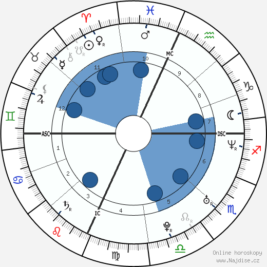 Gerard Way wikipedie, horoscope, astrology, instagram