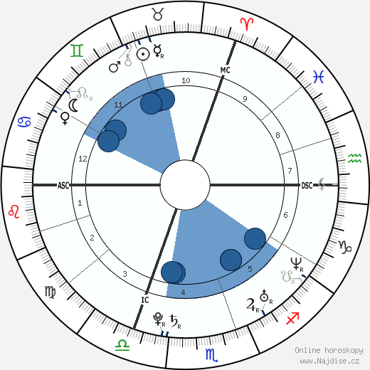 Germain Chardin wikipedie, horoscope, astrology, instagram