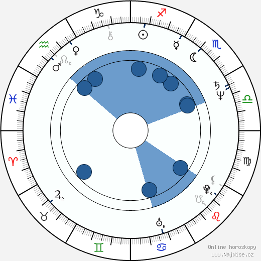 Germain Houde wikipedie, horoscope, astrology, instagram