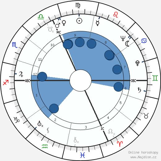 Germano Mian wikipedie, horoscope, astrology, instagram