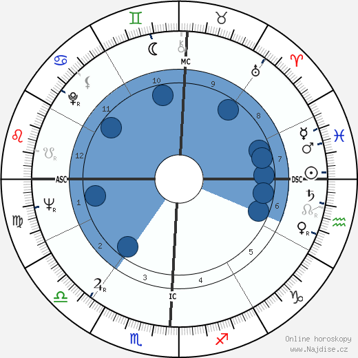 Gerre Hancock wikipedie, horoscope, astrology, instagram