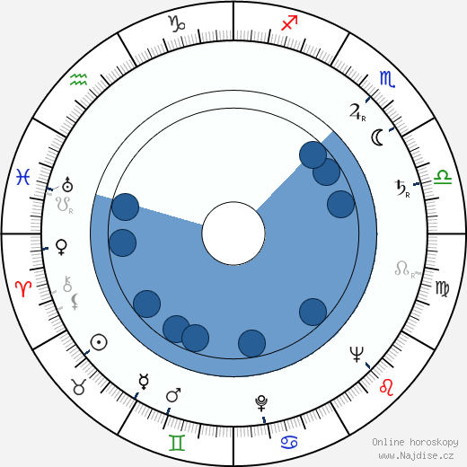 Ghedi Lönnberg wikipedie, horoscope, astrology, instagram