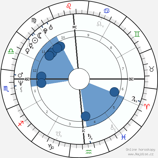 Gian-Carlo Coppola wikipedie, horoscope, astrology, instagram