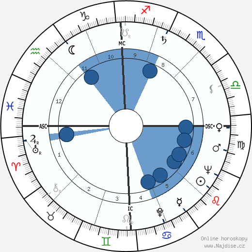 Giancarlo Astrua wikipedie, horoscope, astrology, instagram