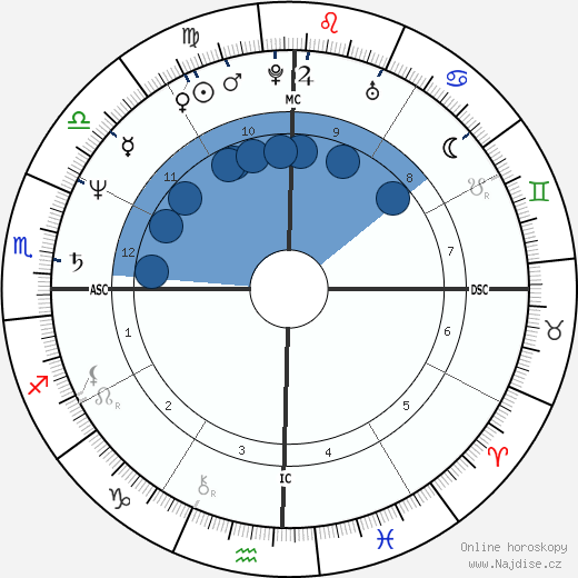 Giannina Facio wikipedie, horoscope, astrology, instagram