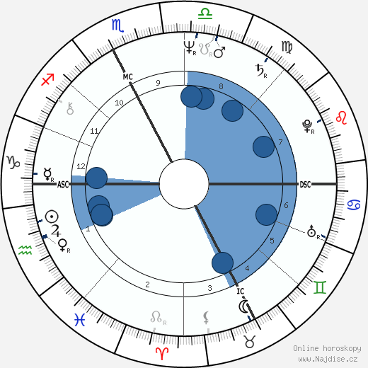 Gigliola Ferioli wikipedie, horoscope, astrology, instagram