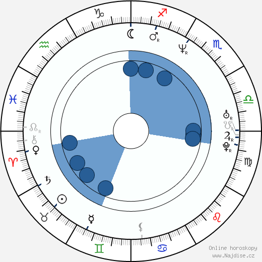 Gil Luna wikipedie, horoscope, astrology, instagram