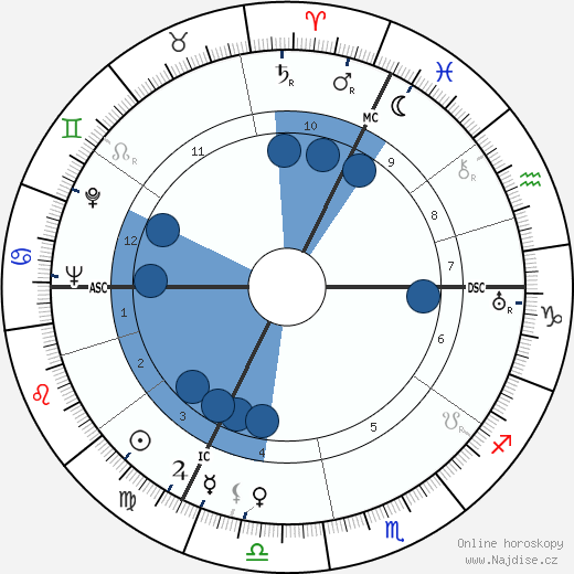 Gilbert wikipedie, horoscope, astrology, instagram