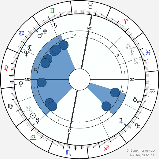 Gilberte Cournand wikipedie, horoscope, astrology, instagram