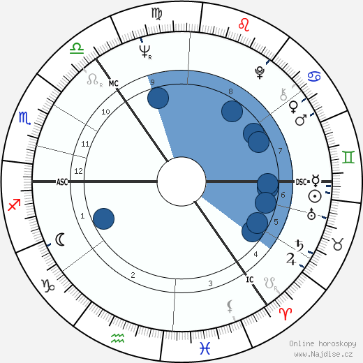 Giles Gordon wikipedie, horoscope, astrology, instagram