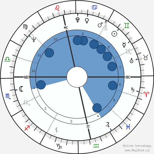 Giles Havergal wikipedie, horoscope, astrology, instagram