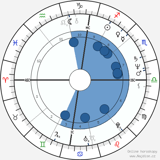 Gilles Blanchard wikipedie, horoscope, astrology, instagram