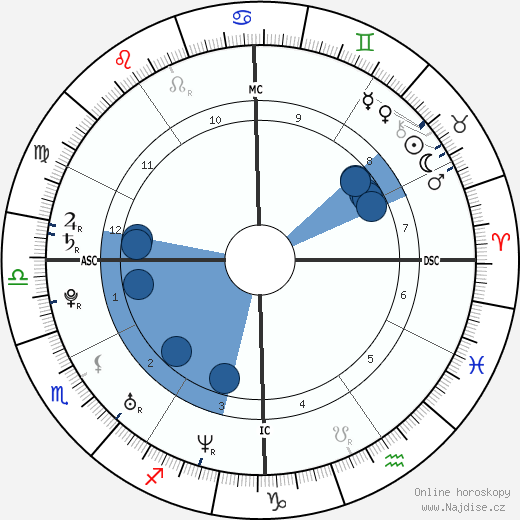 Gillian Hearst-Shaw wikipedie, horoscope, astrology, instagram