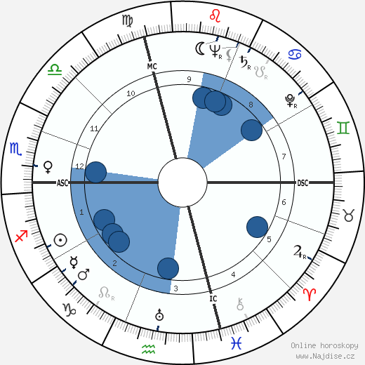 Gina Mussolini wikipedie, horoscope, astrology, instagram