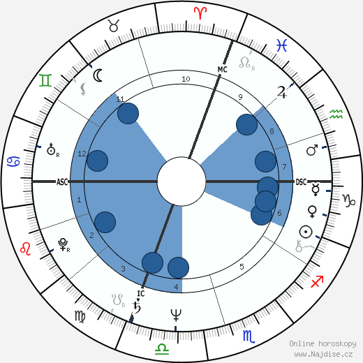 Giordano Guerri wikipedie, horoscope, astrology, instagram