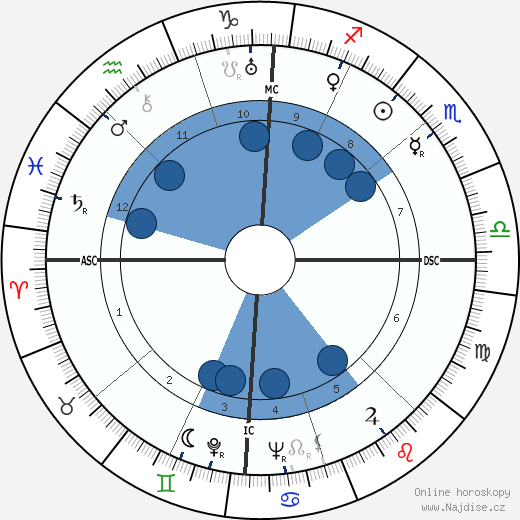 Giorgio Amendola wikipedie, horoscope, astrology, instagram