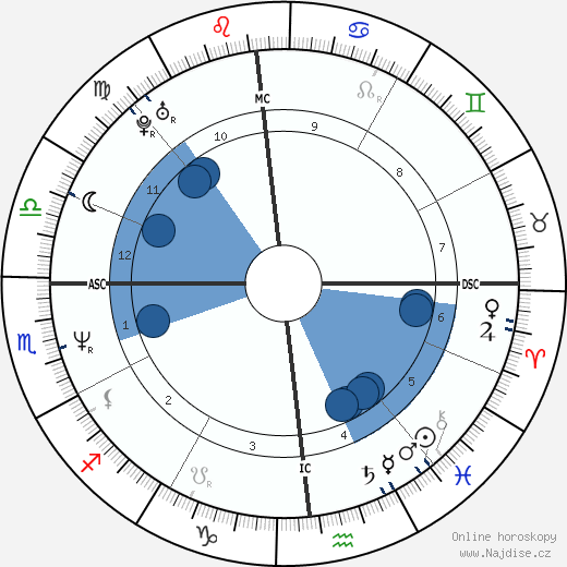Giorgio Mancini wikipedie, horoscope, astrology, instagram
