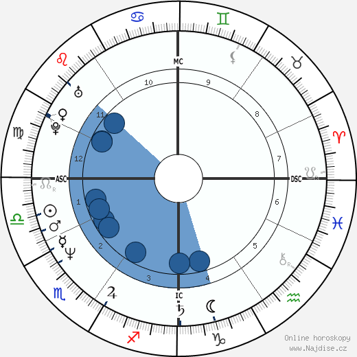 Giorgio Vanzetta wikipedie, horoscope, astrology, instagram