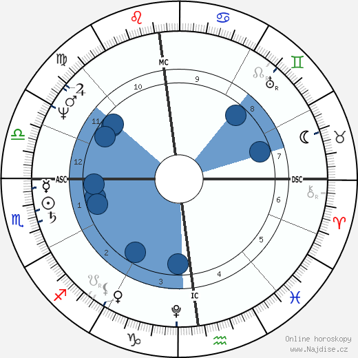 Giovanni Belzoni wikipedie, horoscope, astrology, instagram