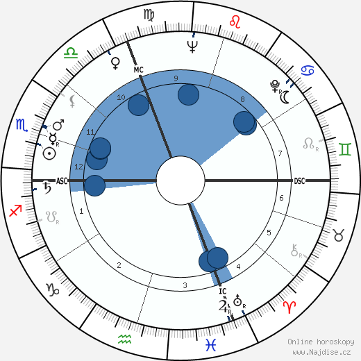 Giovanni Sperotto wikipedie, horoscope, astrology, instagram