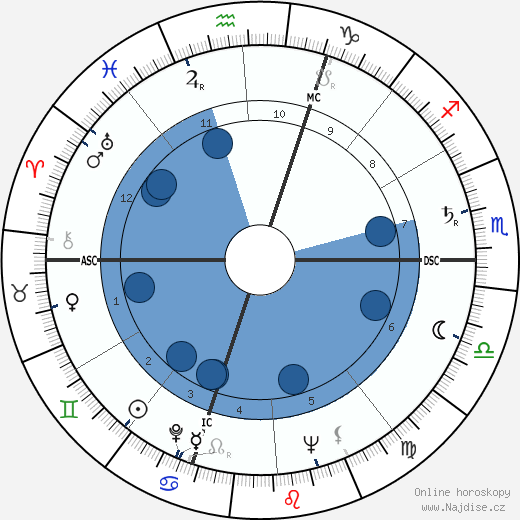 Giovanni Viola wikipedie, horoscope, astrology, instagram