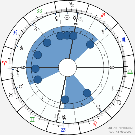 Gisele MacKenzie wikipedie, horoscope, astrology, instagram