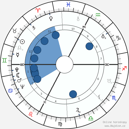 Giulietta Simionato wikipedie, horoscope, astrology, instagram