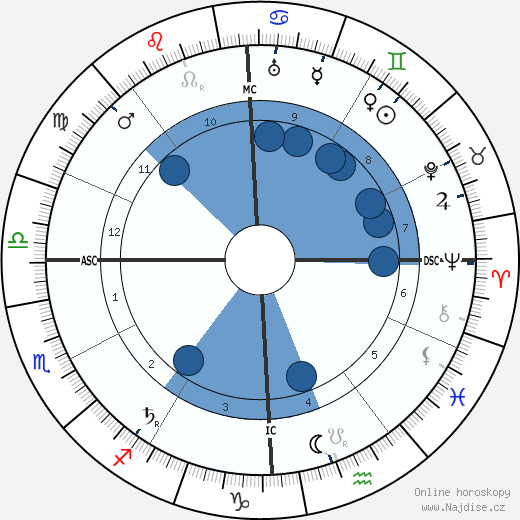Giulio Douhet wikipedie, horoscope, astrology, instagram