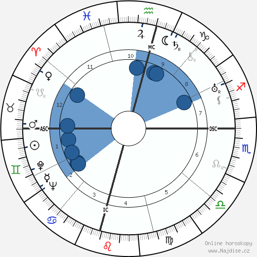 Gladis Monroe wikipedie, horoscope, astrology, instagram
