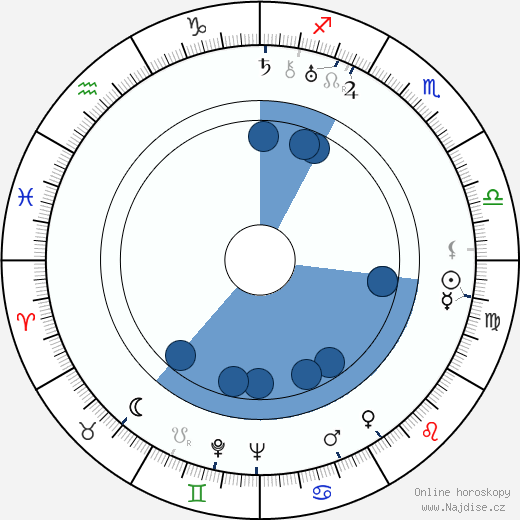Gladys George wikipedie, horoscope, astrology, instagram