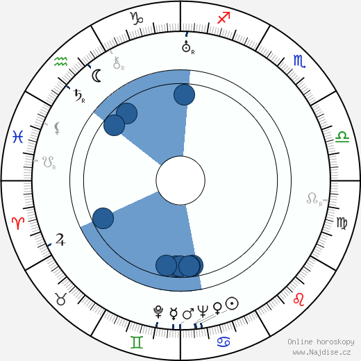 Glenda Farrell wikipedie, horoscope, astrology, instagram