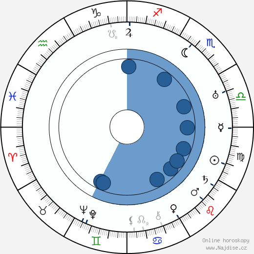 Glenn Anders wikipedie, horoscope, astrology, instagram