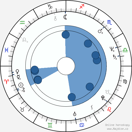 Glenn Shadix wikipedie, horoscope, astrology, instagram