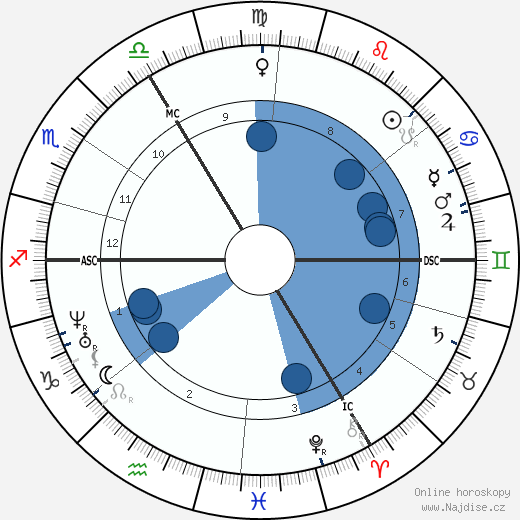 Godfried Guffens wikipedie, horoscope, astrology, instagram