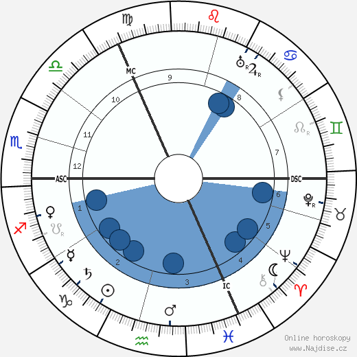 Gordon Craig wikipedie, horoscope, astrology, instagram