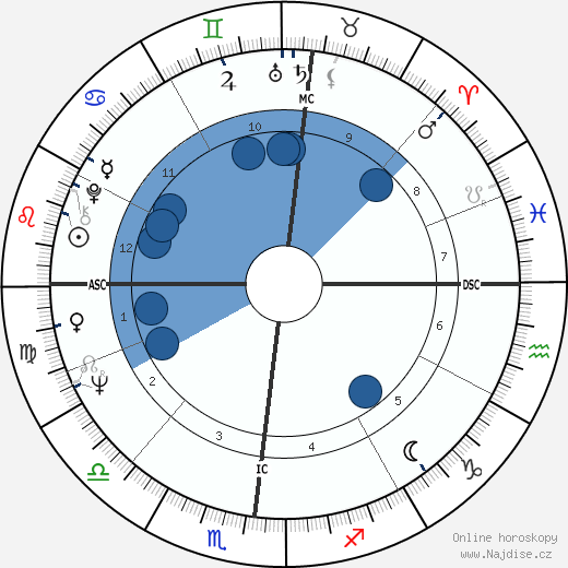 Gordon Hoban wikipedie, horoscope, astrology, instagram