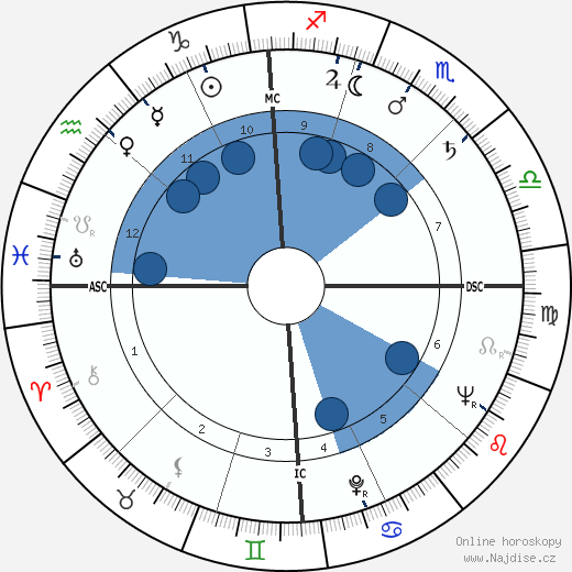 Gordon James Duquemin wikipedie, horoscope, astrology, instagram