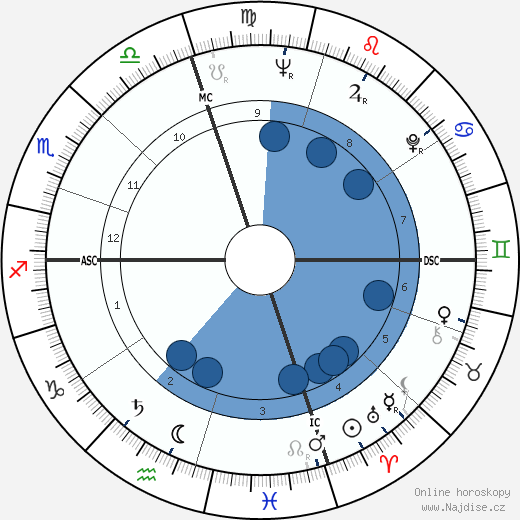 Gordon Jump wikipedie, horoscope, astrology, instagram