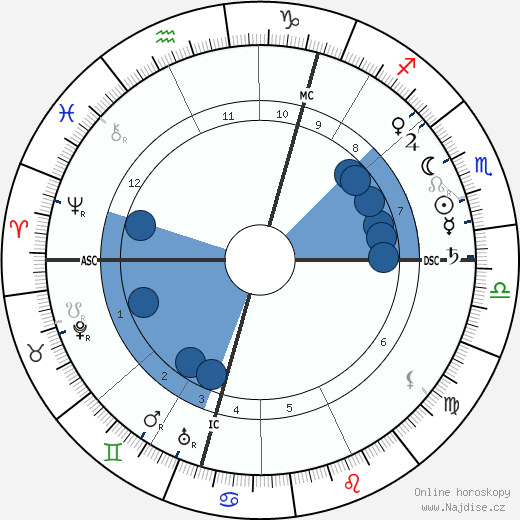 Gordon Lang wikipedie, horoscope, astrology, instagram