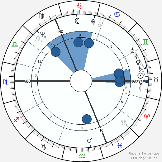 Gordon McDougall wikipedie, horoscope, astrology, instagram