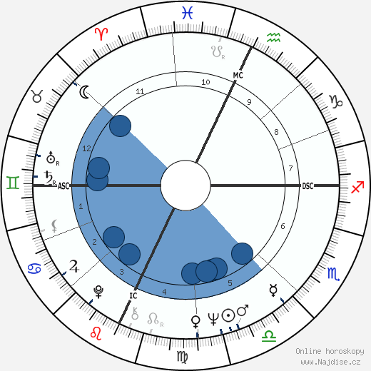 Gordon Scallion wikipedie, horoscope, astrology, instagram