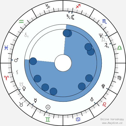Gosia Dobrowolska wikipedie, horoscope, astrology, instagram